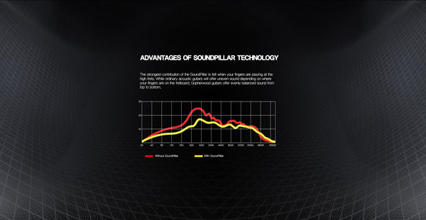 Gopherwood SoundPiller Package | 專利木吉他音柱套裝